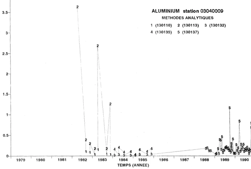 Figure  8.3.  Évolution  dans le  temps des concentrations d'aluminium  à  la  station 03040009 selon les  méthodes de  mesure et  de  prélèvement