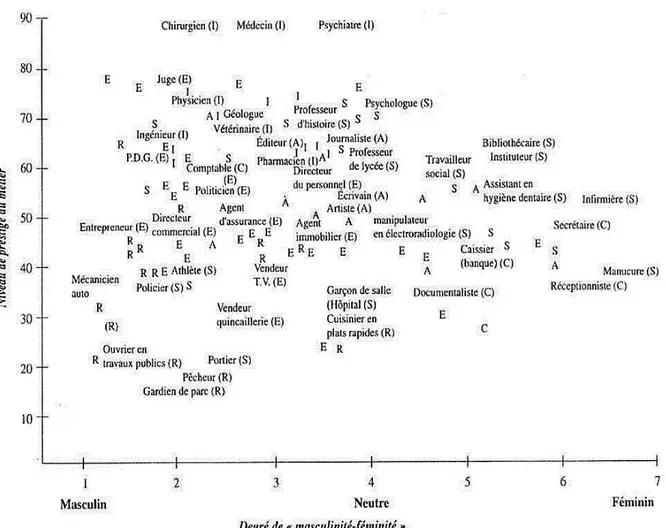 Figure 2 - Carte cognitive des professions de Gottfredson (Guichard et Huteau, 2006) 