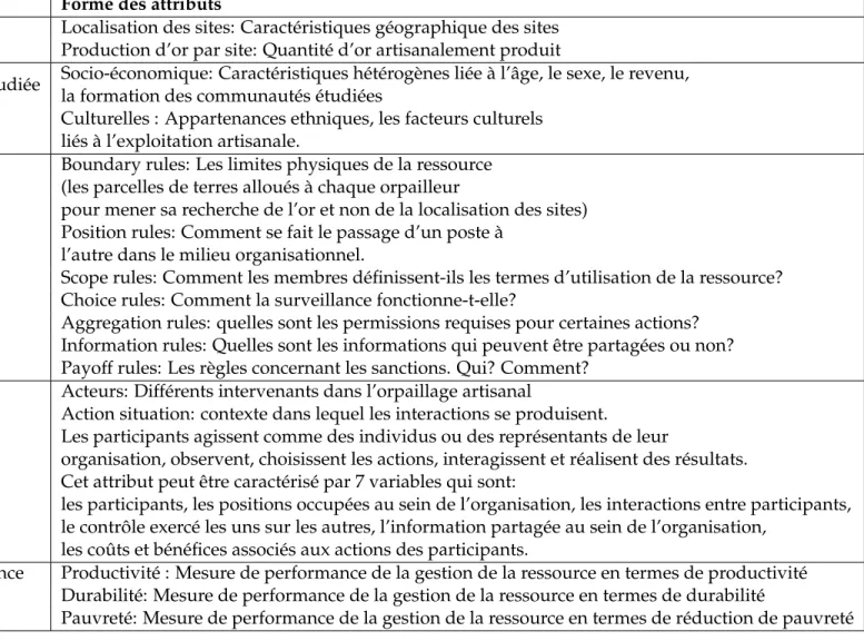 Table 0.2 – Adaptation du cadre conceptuel de Ostrom (1990); Ostrom et al. (1994)