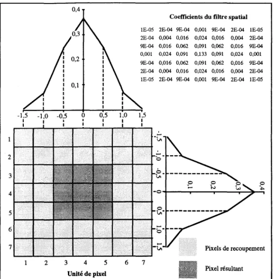 Figure  8 Représentation  schématique du  filtre  requis  pour dégrader la résolution spatiale  de  50 cm  à 150 cm  à partir des  sept coefficients d'amplitude correspondants