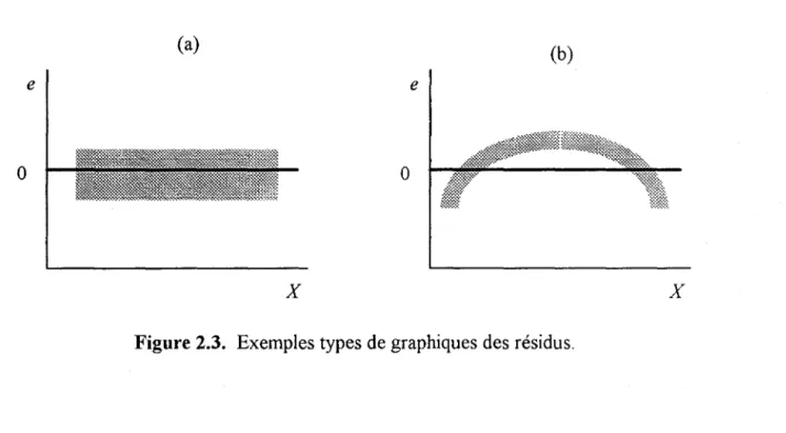 Figure 2.3.  Exemples types de graphiques des résidus. 