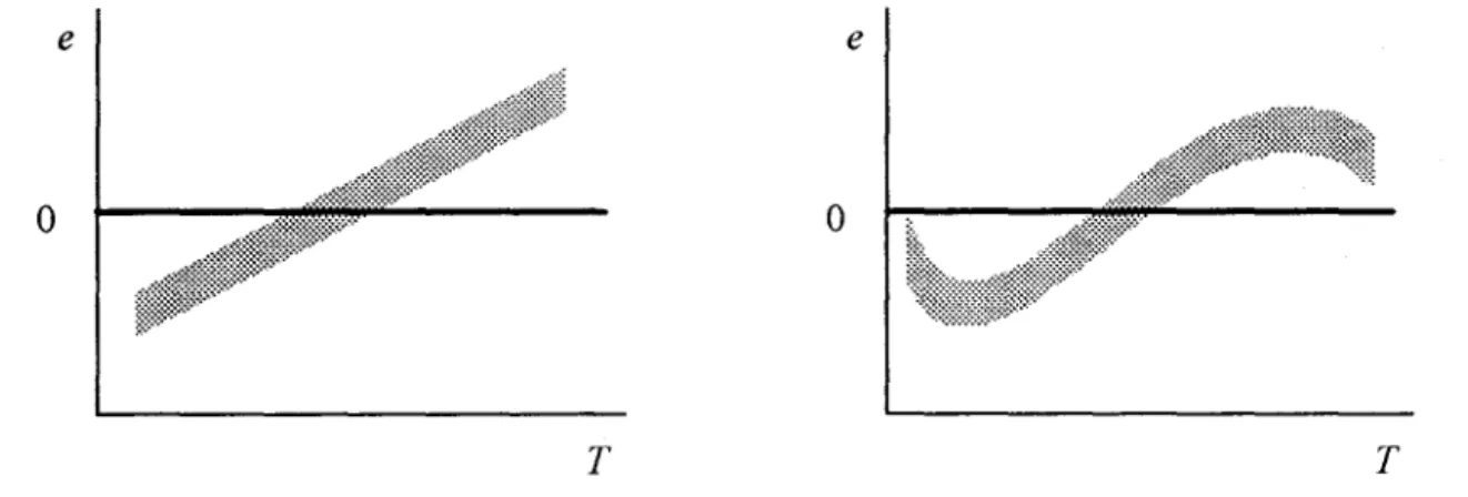 Figure 2.5.  Exemples types d'un problème d'autocorrélation des erreurs. 