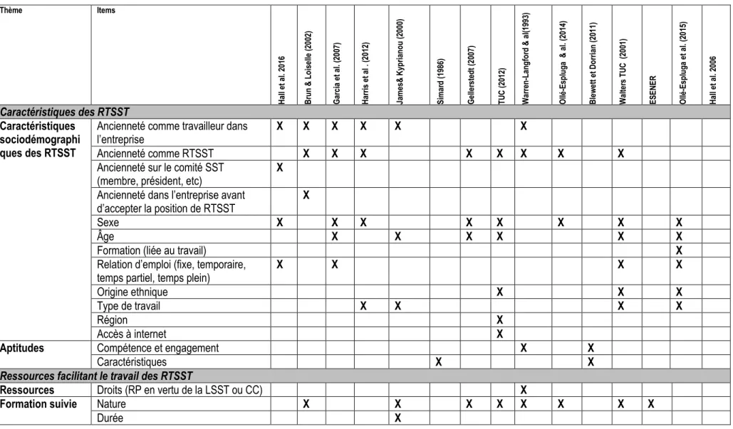 Tableau 4. 2 Tableau des variables recensées dans les études sur les RTSST 