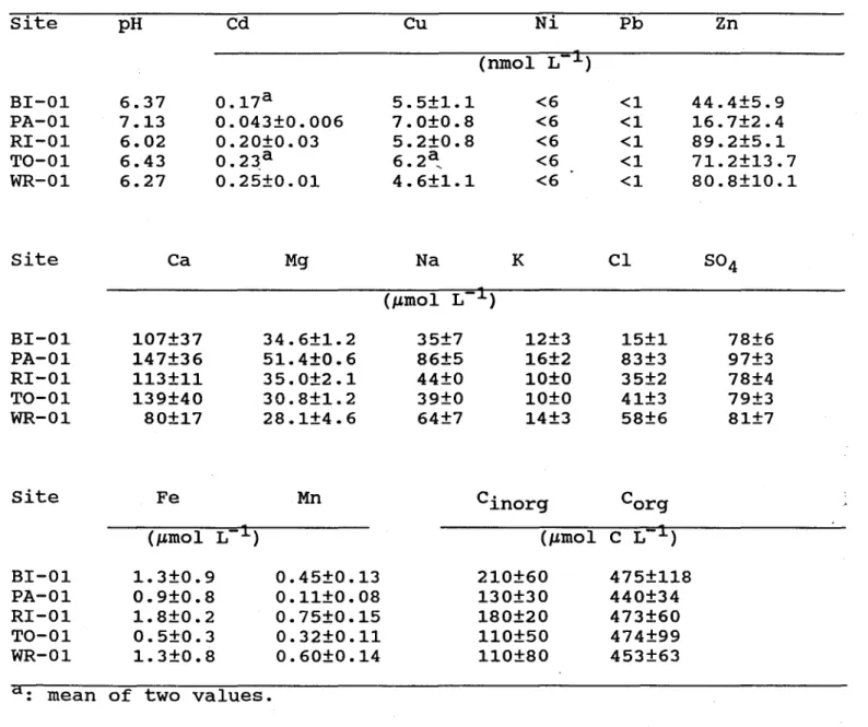 Table  2.  Mean  concentrations  (±SD)  of  total  dissolved  constituents  (Ca,  Cd,  Cl,  Cu,  Fe,  Mn,  Ni,  Pb,  s04'  Zn,  pH,  inorganic  and  organic  carbon)  above  the  sediment-water  interface,  as  obtained  with  the  porewater  peepers
