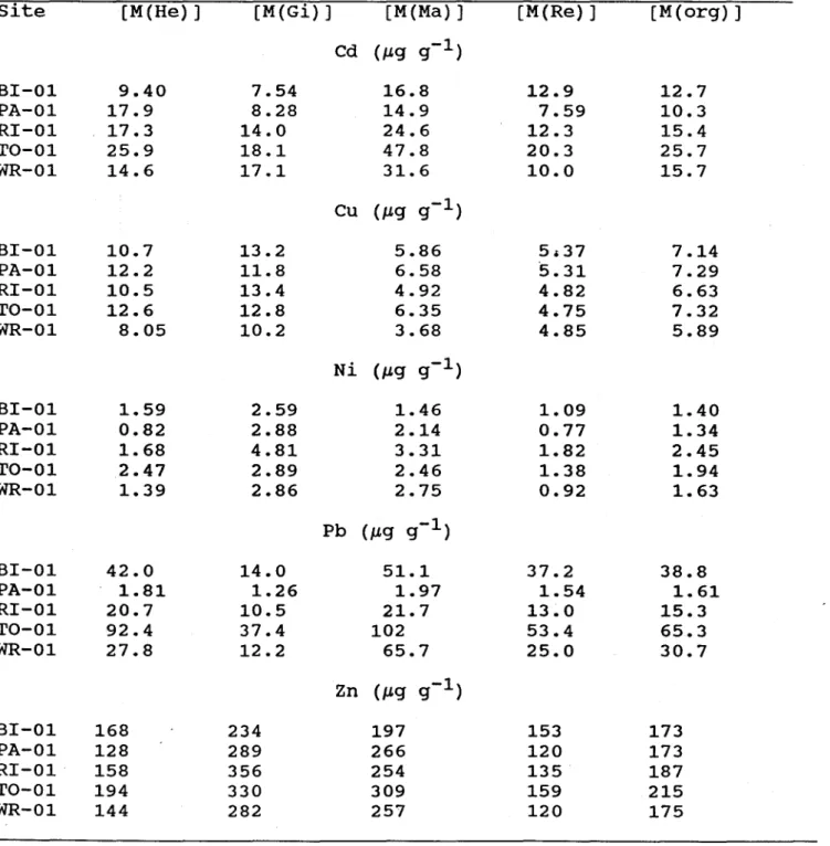 Table 4.  Metal concentrations (on  a  dry  weight basis)  in  the tissues of  Elliptio complanata  from  various sampling  sites