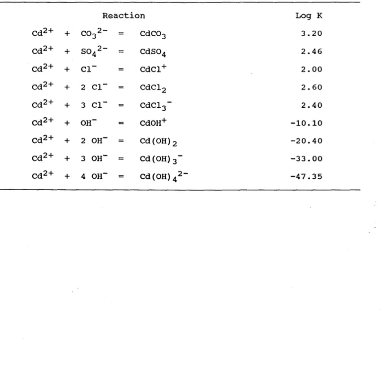 Table  5.  stability  constants  used  in  the  equilibrium  model  HYDRAQL  (Papelis  et  al.,  1988)  for  the  complexation  with  inorganic  ligands