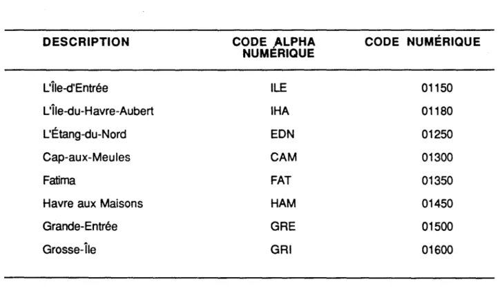 Tableau 9.  Municipalités. 