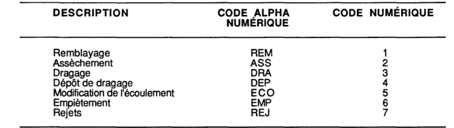 Tableau 11.  Types de perturbation. 