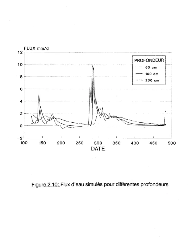 Figure 2.10:  Flux d'eau simulés pour différentes profondeurs 