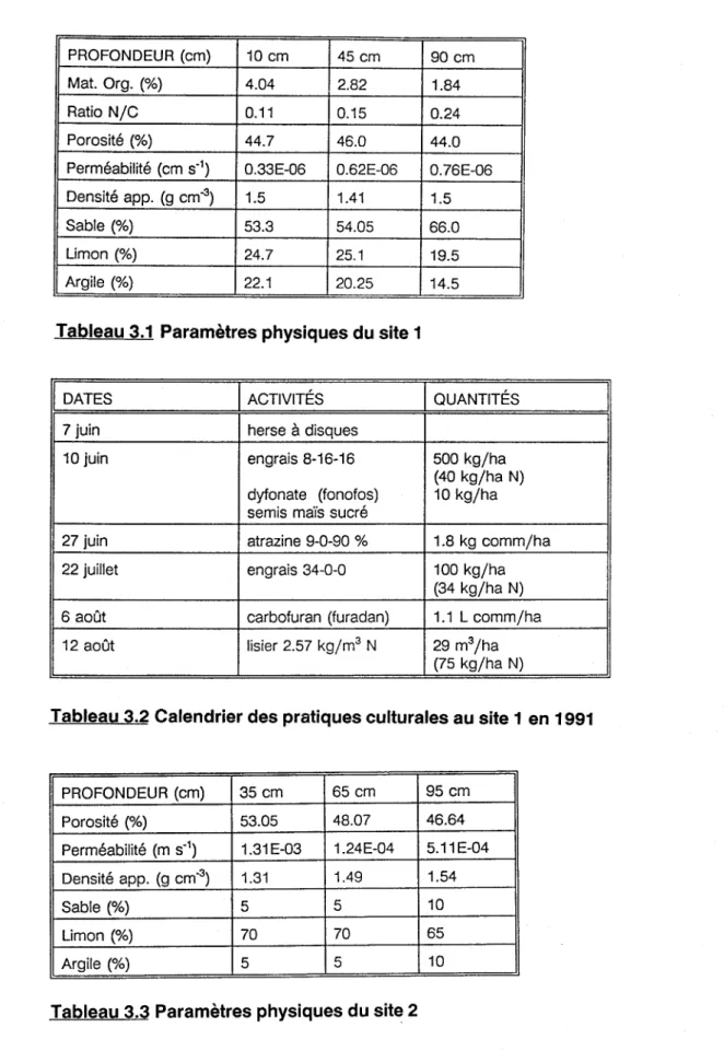Tableau 3.1  Paramètres physiques du site 1 
