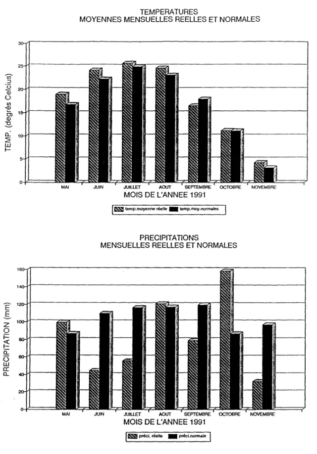 Figure 3.1  Températures et précipitations réelles et normales 