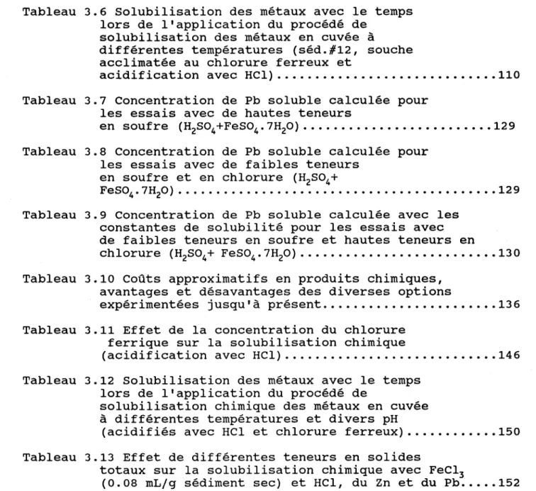 Tableau  3.6  Solubilisation  des  métaux  avec  le  temps  lors  de  l'application  du  procédé  de 