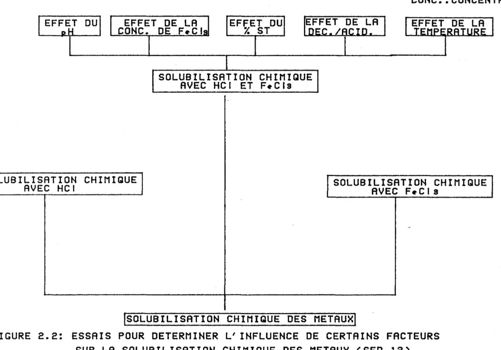 FIGURE  2.2:  ESSAIS  POUR  DETERMINER  L'  INFLUENCE  DE  CERTAINS  FACTEURS  SUR  LA  SOLUBILISATION  CHIMIQUE  DES  METAUX  (SEO  12) 