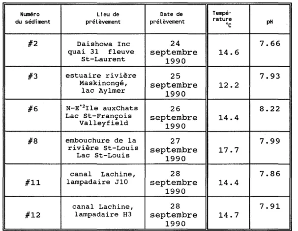 Tableau  2.2:  Caractéristiques  des  différents  sédiments  utilisés  pour  les  essais  de  solubilisation  des  métaux  (%  en  poids)