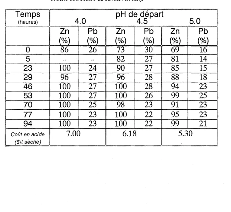Tableau  3. 1  Solubilisation des métaux avec le temps lors de l'application  du procédé de solubilisation des métaux en  cuvée (séd.#12,  souche acclimatée au sulfate ferreux)