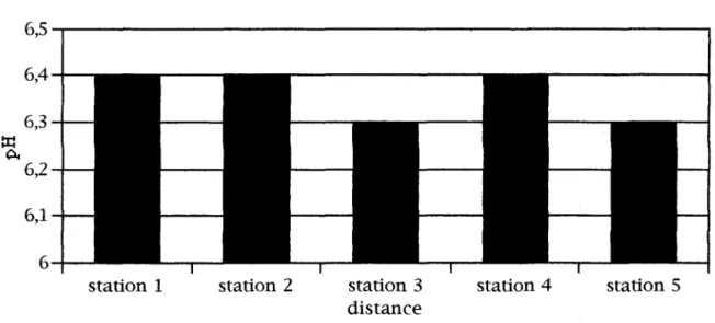 Figure  3.2b:pH  de  l'eau  potable  d'East-Broughton  station  en 