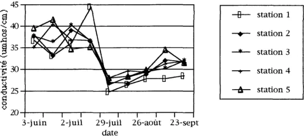 Figure  3.3a:Evolution  temporelle  de  la  conductivité  de  l'eau  potable  d'East-Broughton  station  (1991)  _  34~--------------------------------------------------~  ~ S  33,S   ~--------------------------------------------Vol  o  .s::  g   33~------