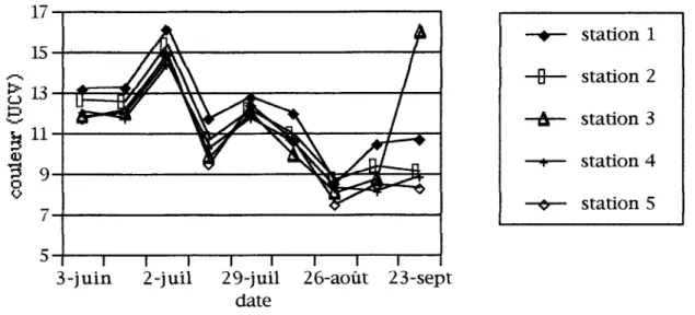 Figure  3.5a:Evolution  temporelle  de  la  coloration  de  l'eau  potable  d'East-Broughton  station  (1991)  1 2 , 5 