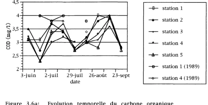 Figure  3.6a:  Evolution  temporelle  du  carbone  organique  dissous  dans  l'eau  potable  d'East-Broughton  station  (1989-1991)  3,5~----------------------------------------------------,  ...-.
