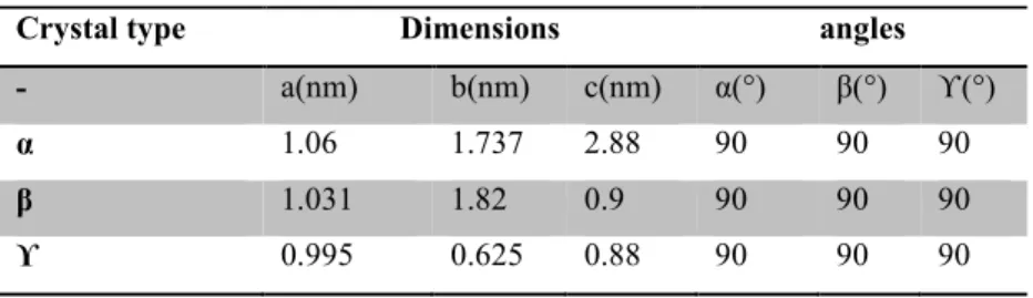 Table 1. Properties of different PLA crystal forms. 