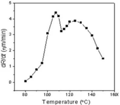 Figure 5. Spherulite radius growth rate of PLA as a function of T C  [18]. 