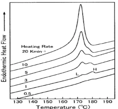 Figure 7. DSC curves of samples melt-crystalized at a cooling rate of 1 °C/min, being heated