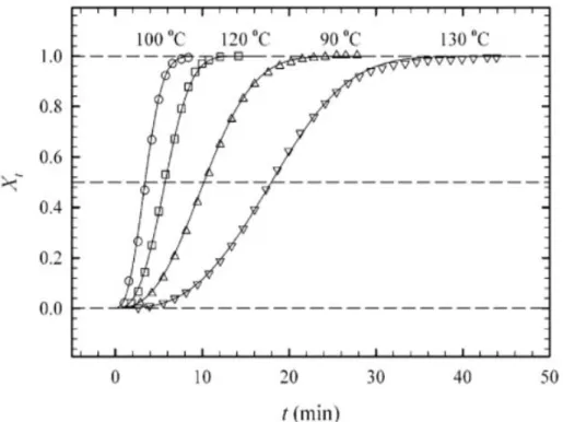 Figure 9. Degree of crystallization of PLLA vs. time for different crystallization temperatures [1]