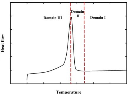Figure 11. Partial or complete melting domains of a semi crystalline polymer. 