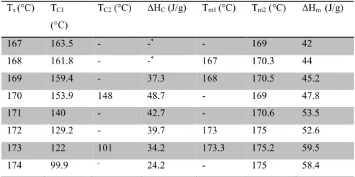 Table 2. Crystallization temperature, enthalpies of crystallization and melting as a function of self-nucleation  temperatures