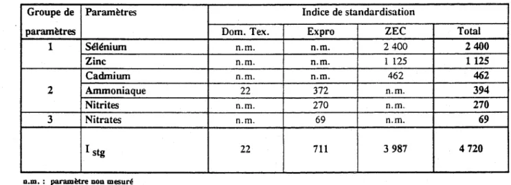 Tableau 4 - Indices  de  standardisation  des  rejets  industriels  du  tronçon  Cornwall-Beau harnois  1 