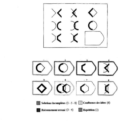 Figure 2 : Exemples de distracteurs pour chaque catégorie d'erreurs des