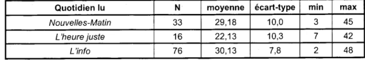 Tableau 7. : Scores au test des Matrices Progressives de Raven pour les lecteurs de Nouvelles-Matin, L 'heurejuste et L 'info