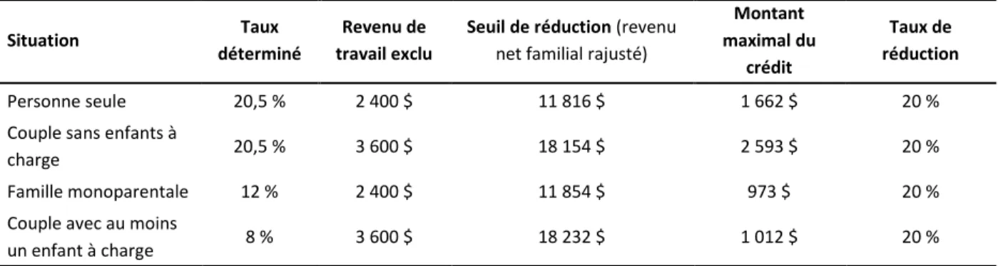 Figure 3 : Prestation fiscale pour revenu de travail, quatre situations de ménage, Québec, 2017 