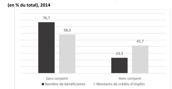 Figure 6 : Bénéficiaires de la prime au travail, avec ou sans conjoint, nombre et montants  (en % du total), 2014 