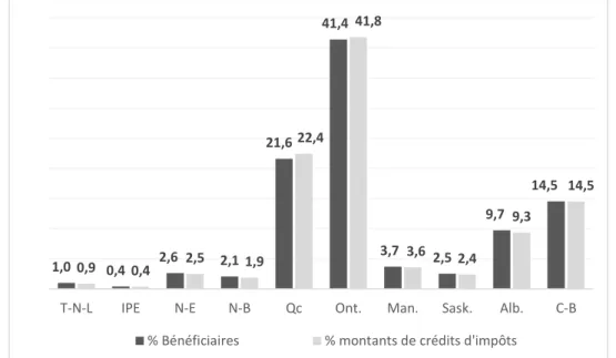 Figure 10 : Répartition des bénéficiaires et des montants versés de la PFRT, par province, 2015   