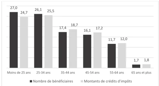 Figure 12 : Bénéficiaires de la PFRT selon l’âge, nombre et montants (en % du total), Canada, 2015 