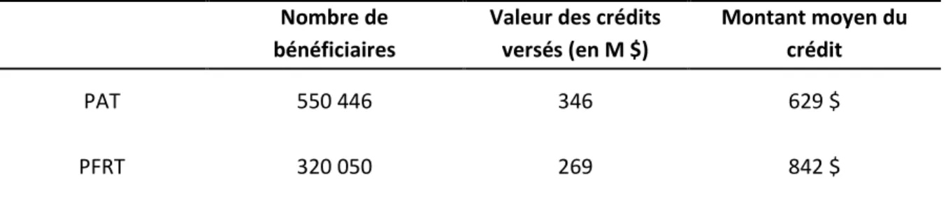 Tableau 4 : Nombre de bénéficiaires, crédits d’impôt versés, montant moyen, de la PAT et de la PFRT au  Québec, 2014 