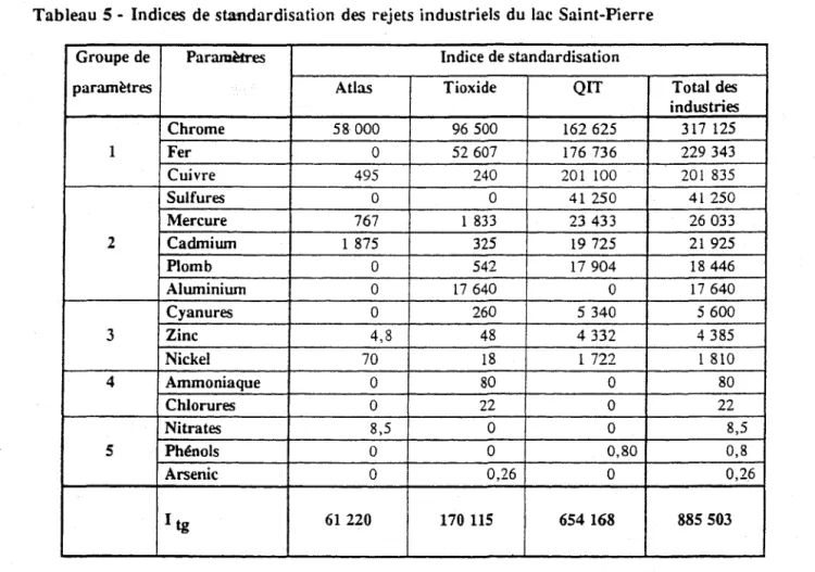 Tableau 5 - Indices  de standardisation  des  rejets industriels  du  lac  Saint-Pierre 
