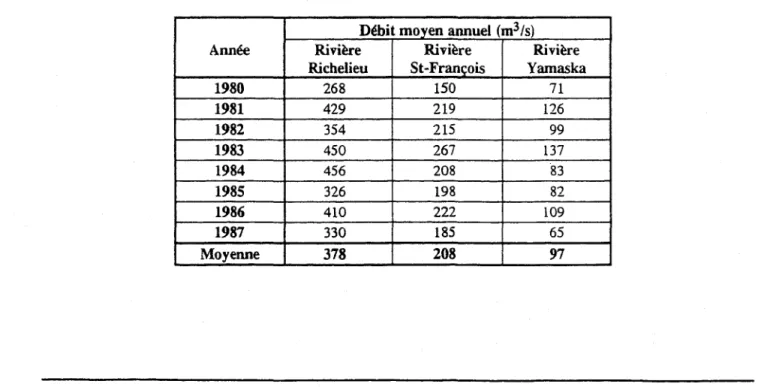 Tableau 9 - Module annuel  (m 3 /s)  sur  la  période 1980  à  1988  pour  les  rivières  Richelieu,  Saint- Saint-François et Yamaska 