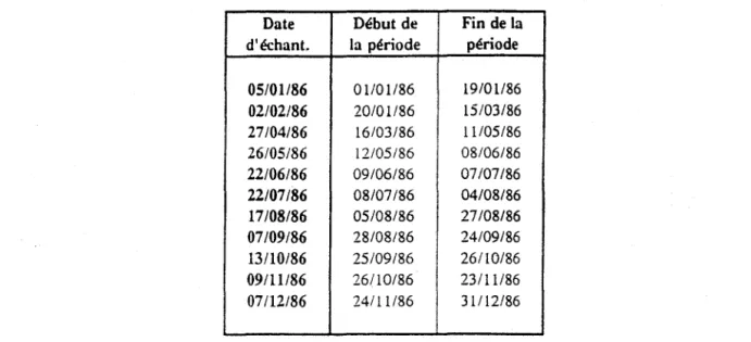 Tableau  Il - Détermination des  périodes  de  concentration  homogène  pour  la  rivière  Yamaska  Date  Début de  Fin de la 