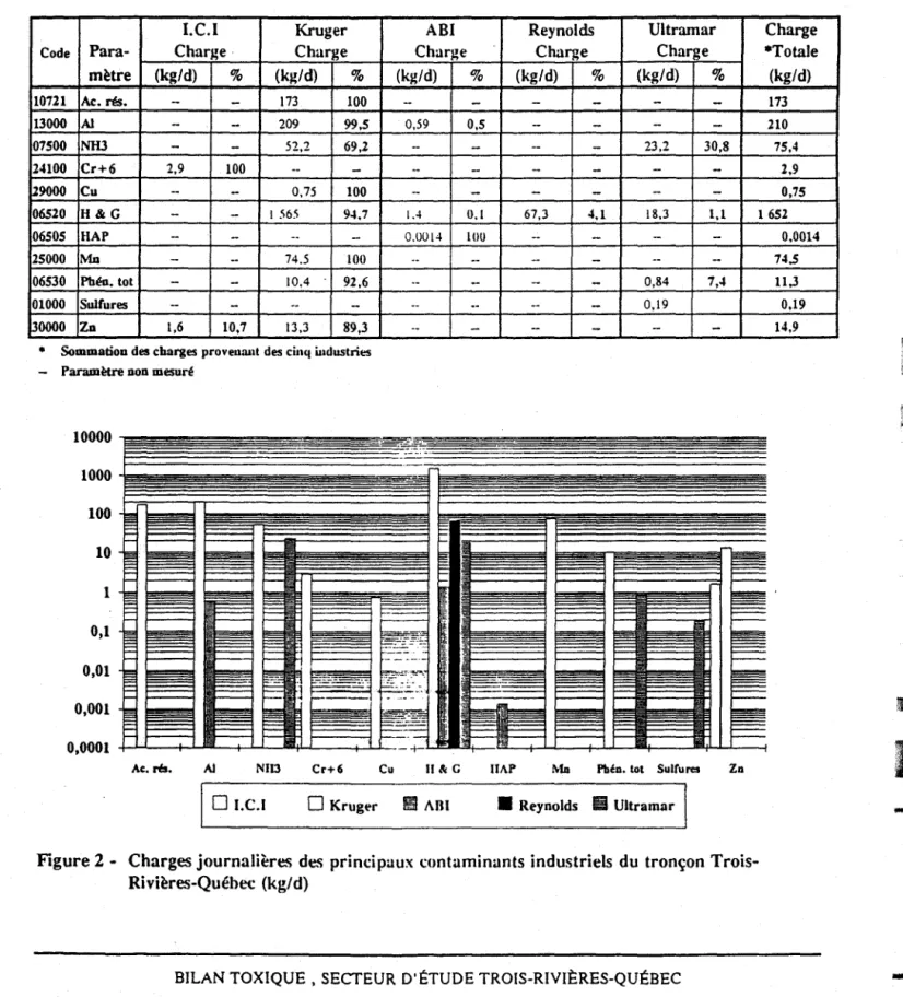 Tableau 2 - Charges  journalières  des  principaux  contaminants  rejetés  par  cinq  établissements  prioritaires  du  tronçon Trois-Rivières-Québec 