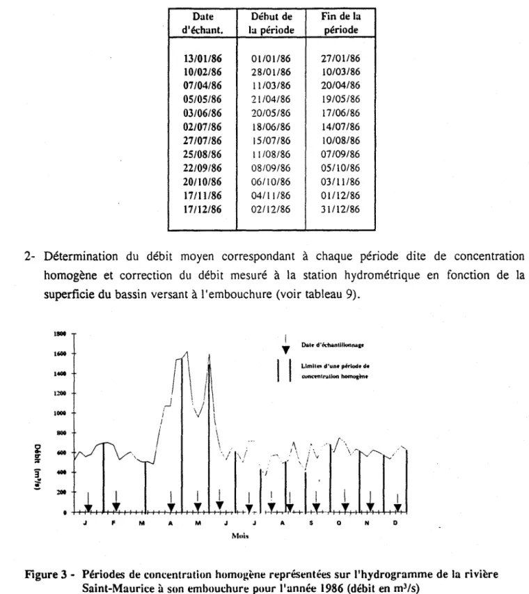 Tableau 8 - Détermination  des  périodes  d~ conc~ntration  homogène pour la  rivière Saint-Maurice  Date  Déhut de  Fin de  la 