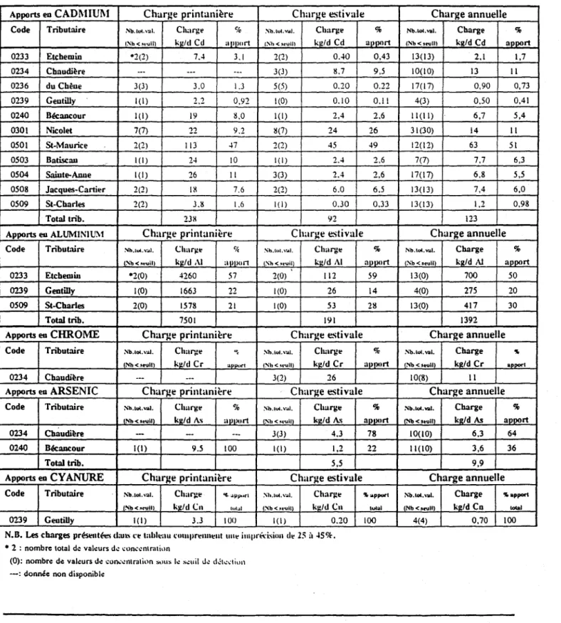 Tableau  15 - Comparaisun  dl!s  apports journalitrs tn cadmium,  aluminium,  chrome,  arsenic et  cyanure des  ZIP  12  il  14  (page 4 de  4) 