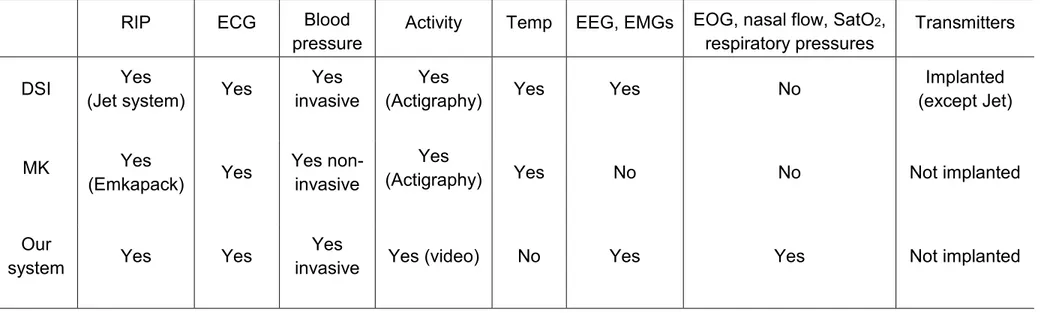 Table 1: Comparison of physiological signals recorded by our telemetry system with commercially available  systems offering telemetered recording of respiration for biomedical research in animals 