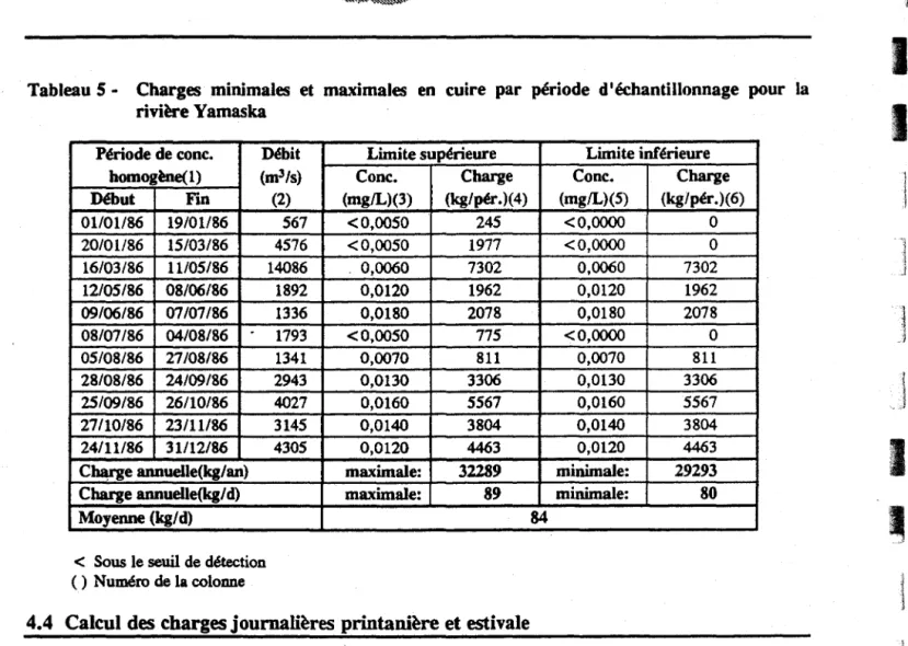 Tableau 5 - Charges  minimales  et  maximales  en  cuire  par  période  d'échantillonnage  pour  la  rivière Yamaska 