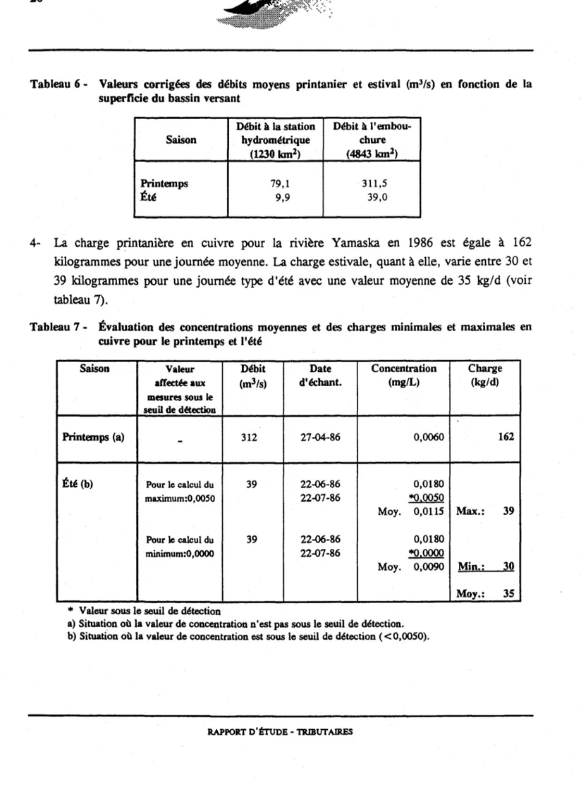 Tableau 6 - Valeurs  corrigées  des  débits  moyens  printanier  et  estival  (m 3 /s)  en  fonction  de  la  superficie du bassin versant 