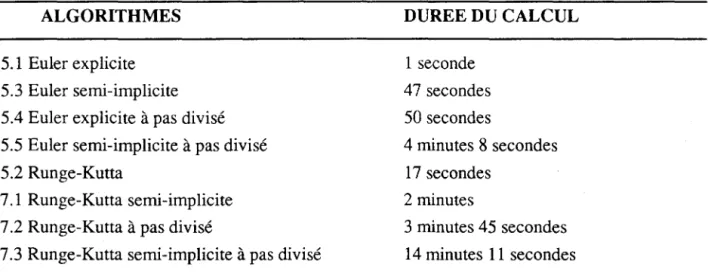 Tableau 7.1 Temps de calcul pour le déplacement circulaire d'un maillage de 2500 noeuds  ALGORITHMES 