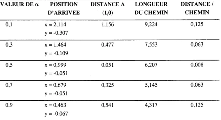 Tableau 7.4  Influence  du  choix  du  paramètre  a  sur le déplacement circulaire d'une  particule avec le schéma d'Euler semi-implicite 