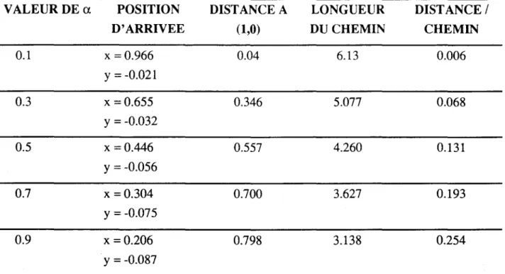 Tableau 7.5  Influence du choix du paramètre a sur le déplacement circulaire d'une  particule avec le schéma de Runge-Kutta 