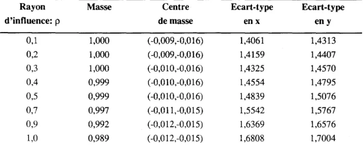 Tableau 7.7  Rôle  du  rayon  d'influence des  particules sur la distribution  de masse après  la  calcul de la concentration  Rayon  d'influence:  p  0,1  0,2  0,3  0,4  0,5  0,7  0,9  1,0  Masse 1,000 1,000 1,000 0,999 0,999 0,997 0,992  0,989  Centre  d